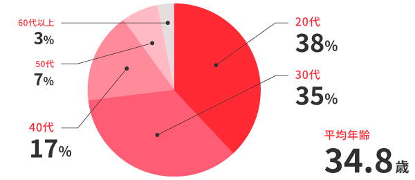 年齢構成比グラフ