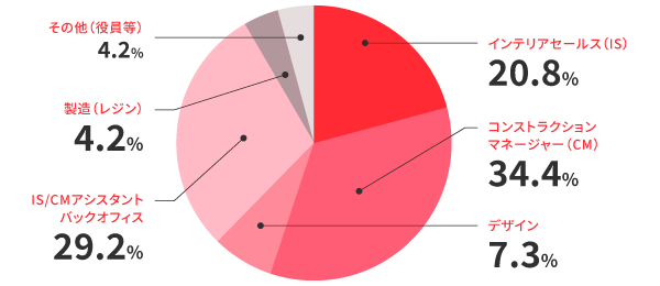 職種別構成比グラフ